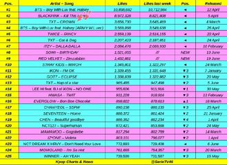 [新闻]190623 2019年油管获得最多喜爱的KpopMV，TXT‘CROWN’3位！！